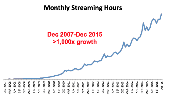 netflix-usage-aws-cloud