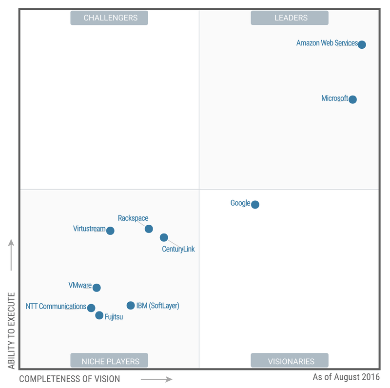 Amazon Web Services Still King Of Gartner’s Cloud Iaas Magic Quadrant 