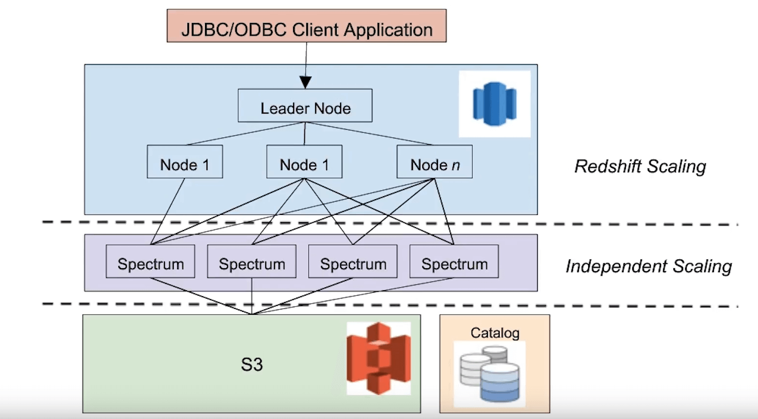 Accessing your Data Lake Assets from Amazon Redshift Spectrum LaptrinhX