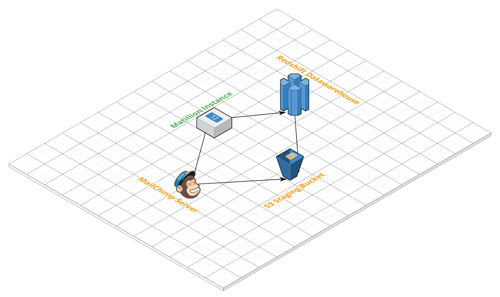 redshift data api